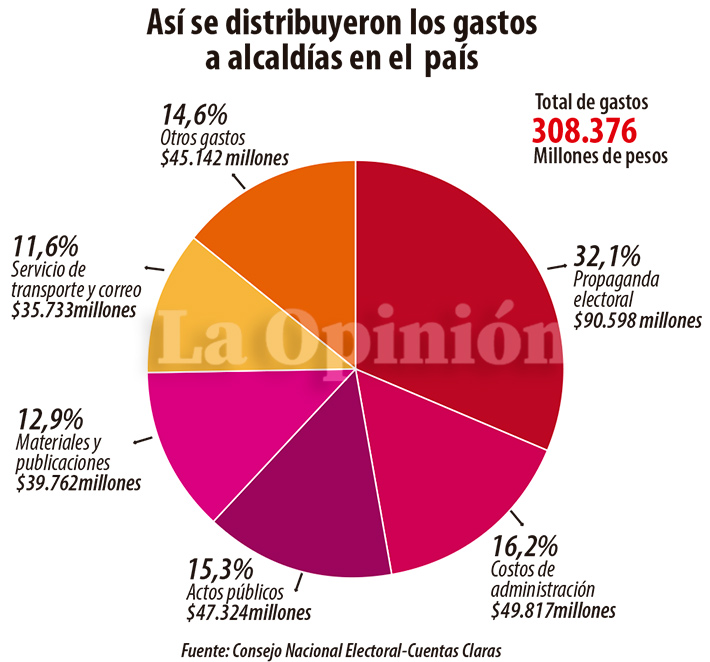 Gastos Alcaldía Cúcuta