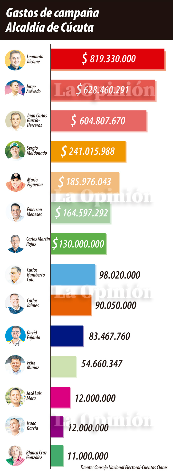 Gastos Alcaldía Cúcuta