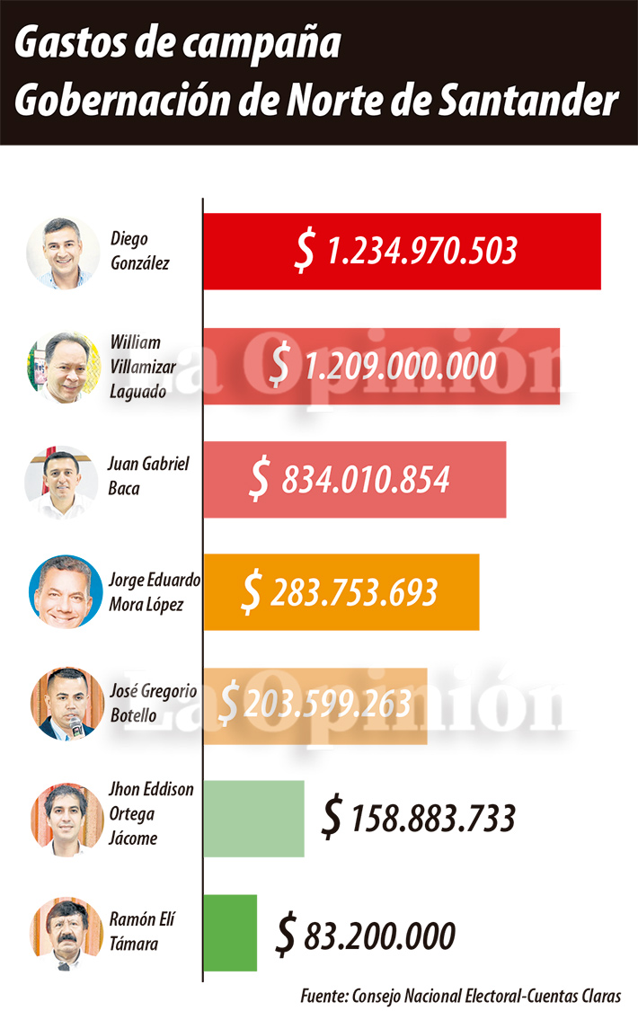 Gastos Gobernación Norte de Santander