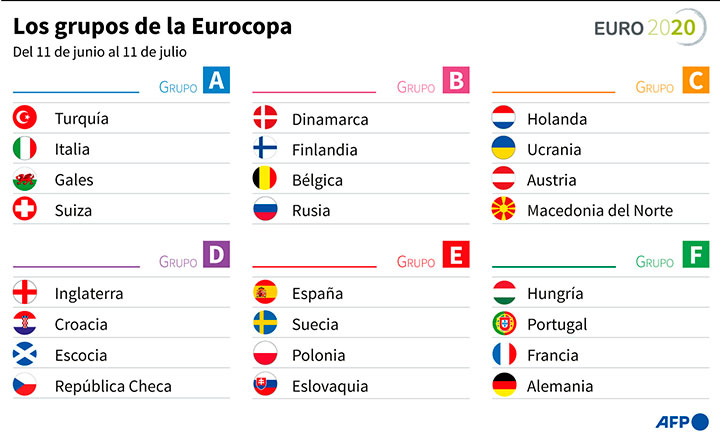 Grupos de la Eurocopa 2021. 