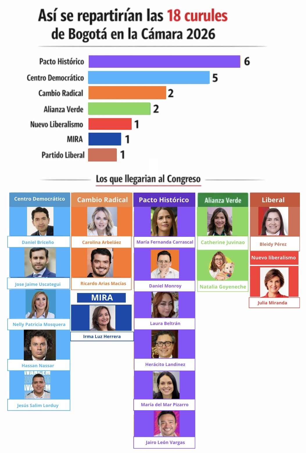 Bogotá ya tendría Cámara 2026. Estos serían los 18 nombres que llegarían al Congreso