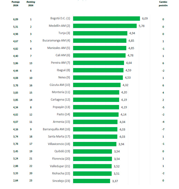 Fuente: Fundación Bolívar-Davivienda, Universidad del Rosario, CPC.