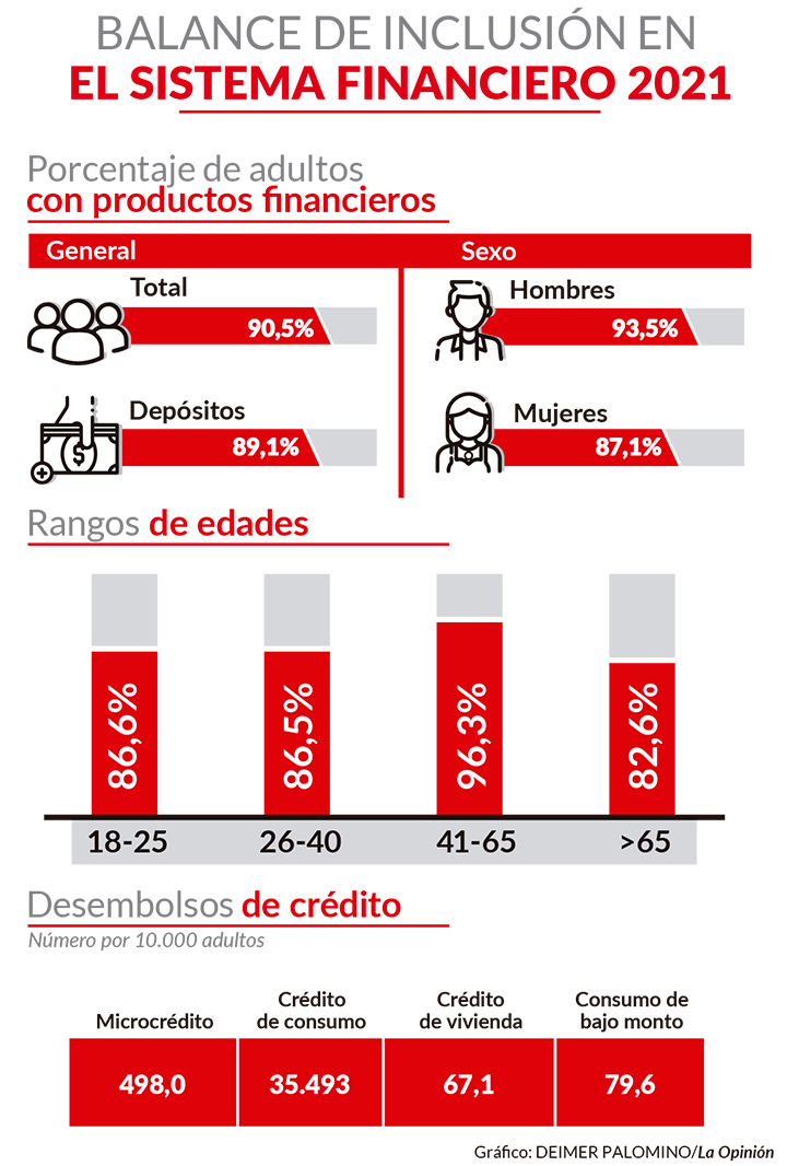 Inclusión en el sistema financiero