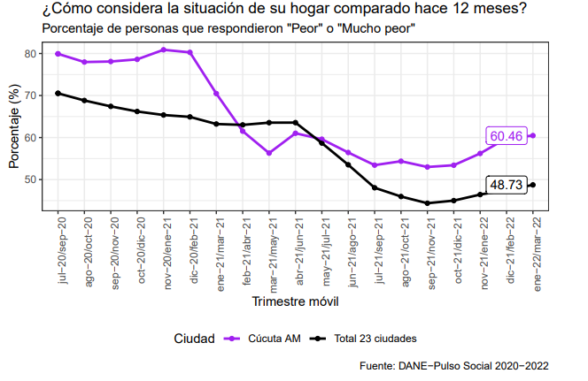 Situación comprada con el año pasado
