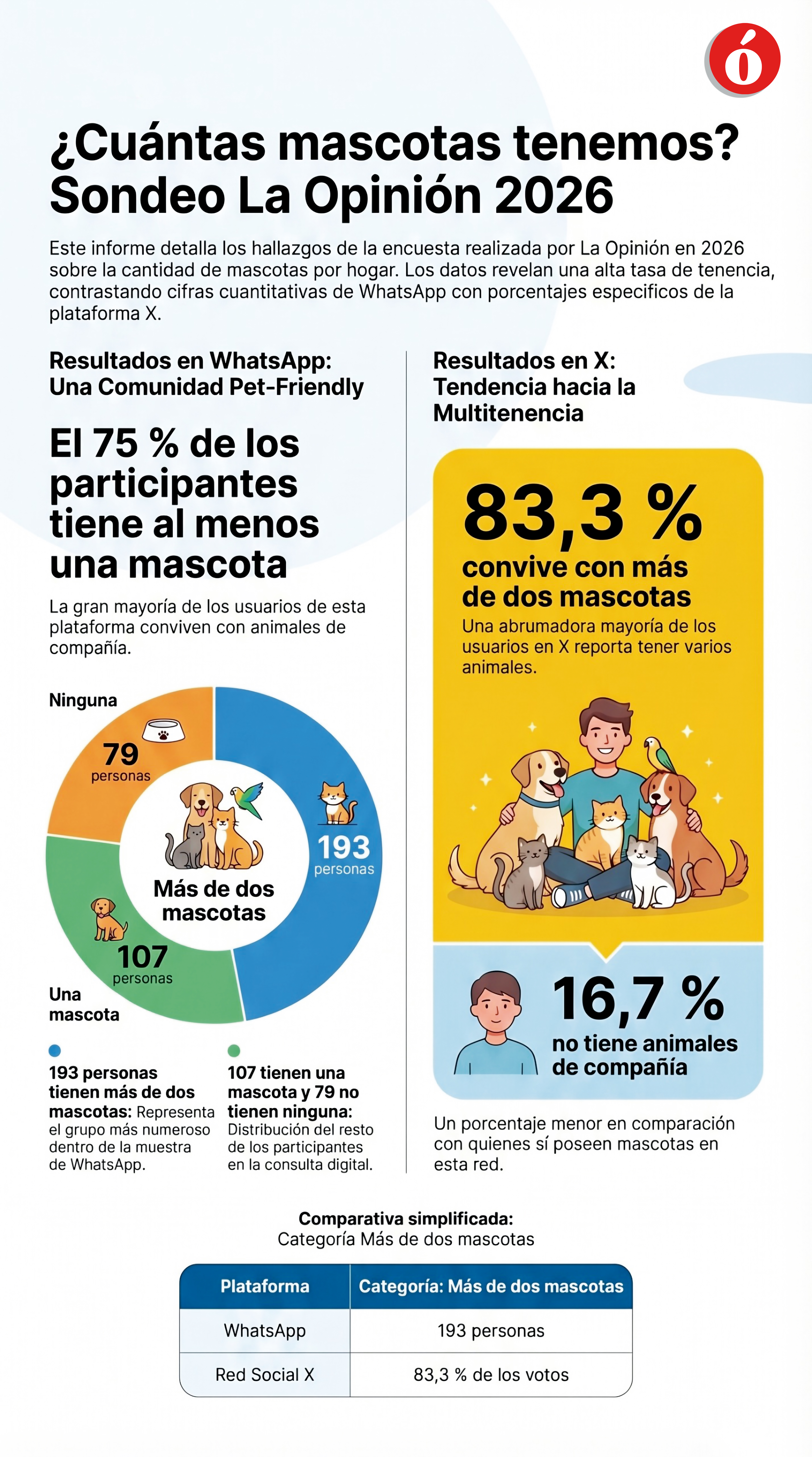 Infografía del sondeo digital de mascotas en los hogares cucuteños de La Opinión