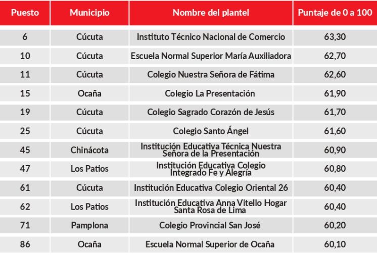 Mejores colegios de Norte de Santander. 