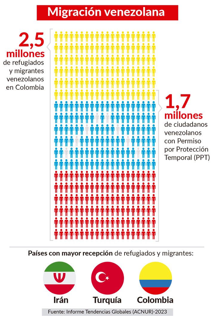 Alertan sobre el aumento de migrantes en Colombia.