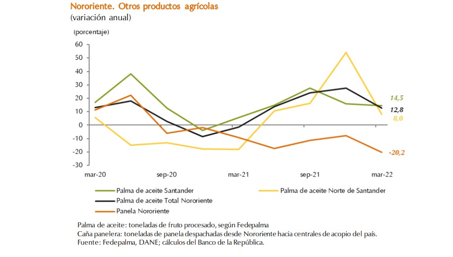 Gráfico Productos agrícola