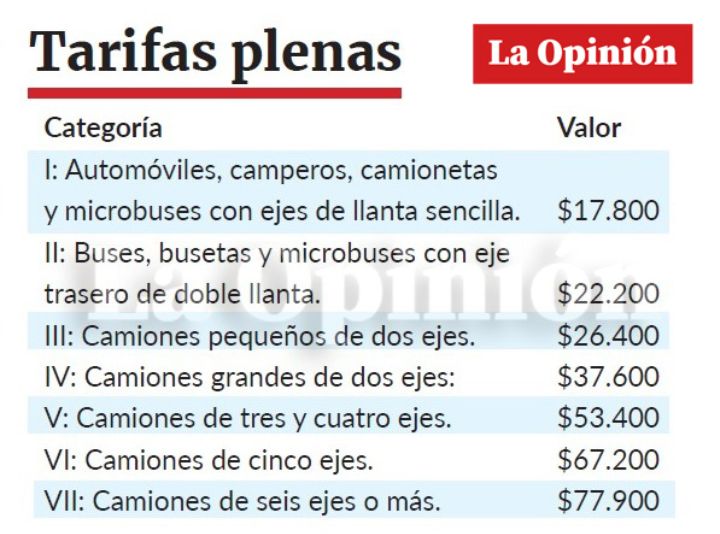 Tarifas del peaje de Pamplonita. 