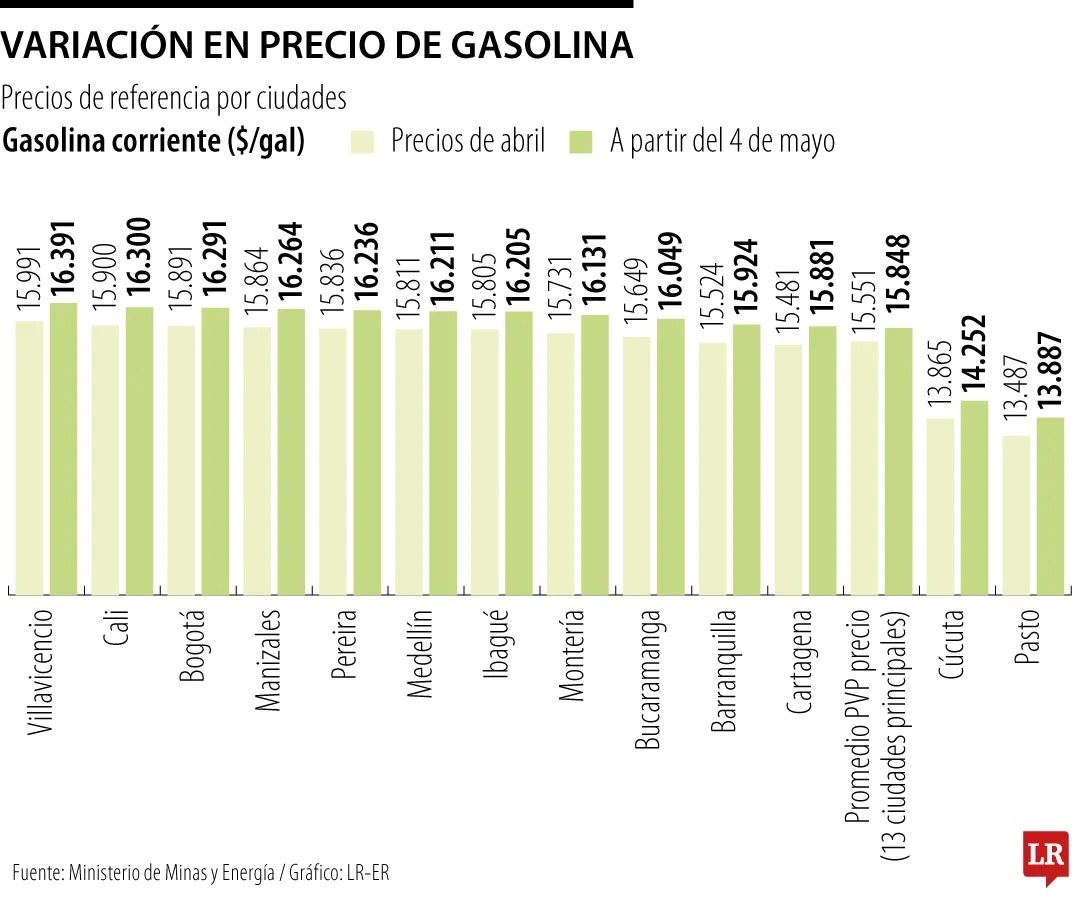PRECIOS DE LA GASOLINA 