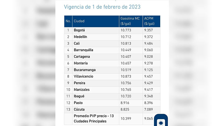Precio Gasolina Febrero 2023