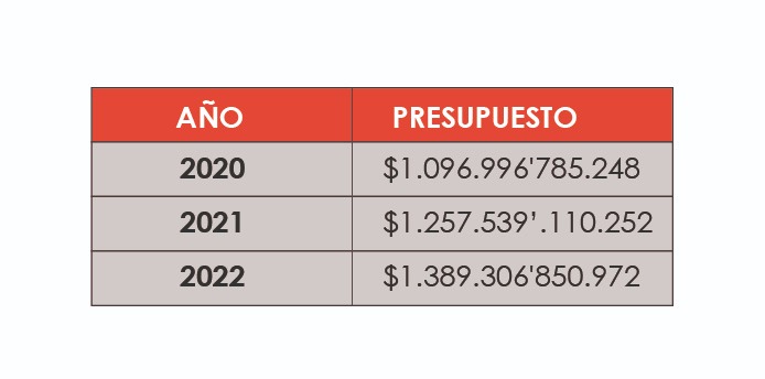 Presupuesto de Cúcuta desde 2020