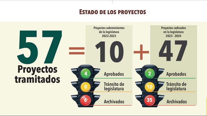 Balance de proyectos aprobados en el Congreso./Foto cortesía