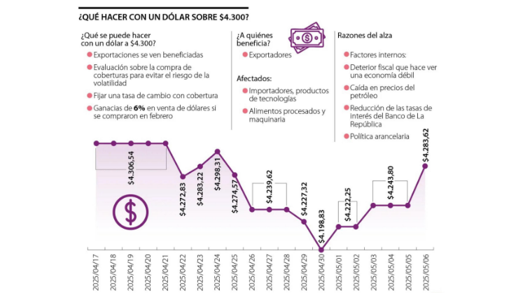 ¿Que hacer con un dolar sobre 4.300?