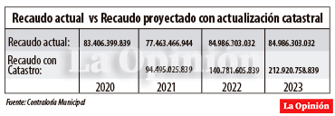 Recaudo actual vs recaudo proyectado con actualización catastral