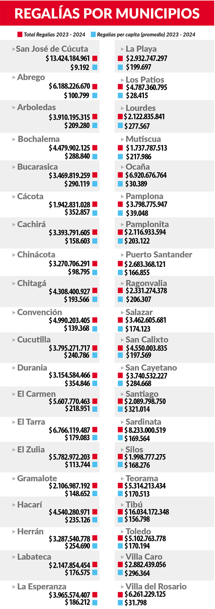 Regalías por municipios