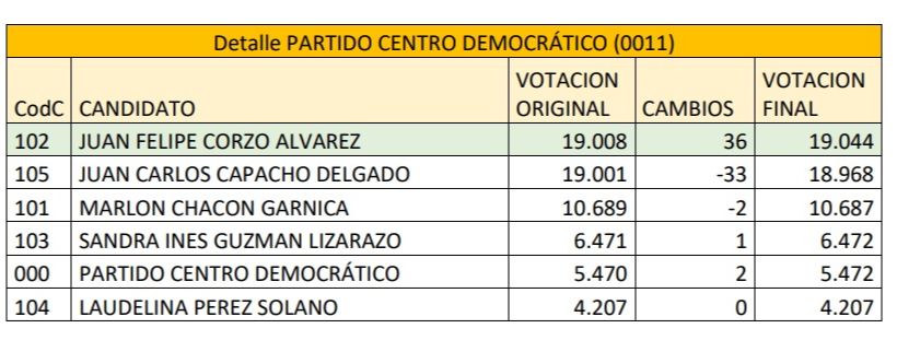 Resultados del escrutinio de la curul del Centro Democrático./foto cortesía