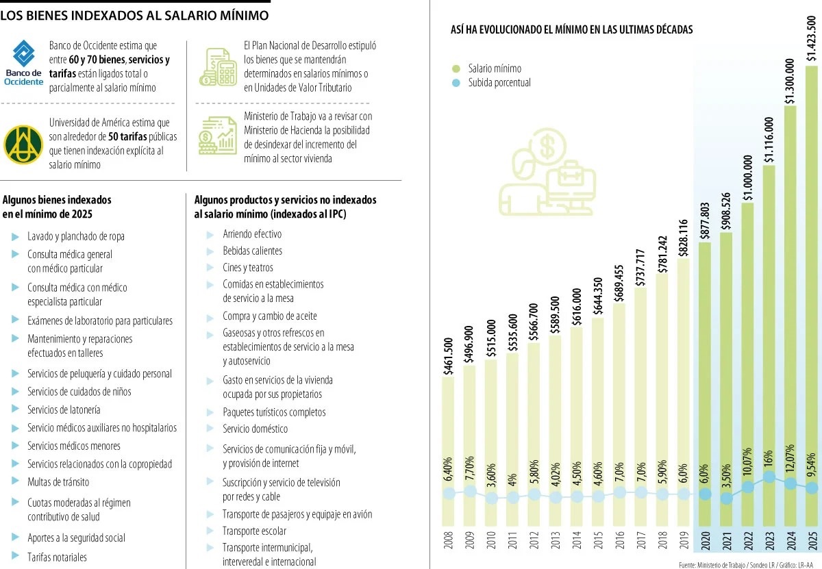 SALARIO MÍNIMO 