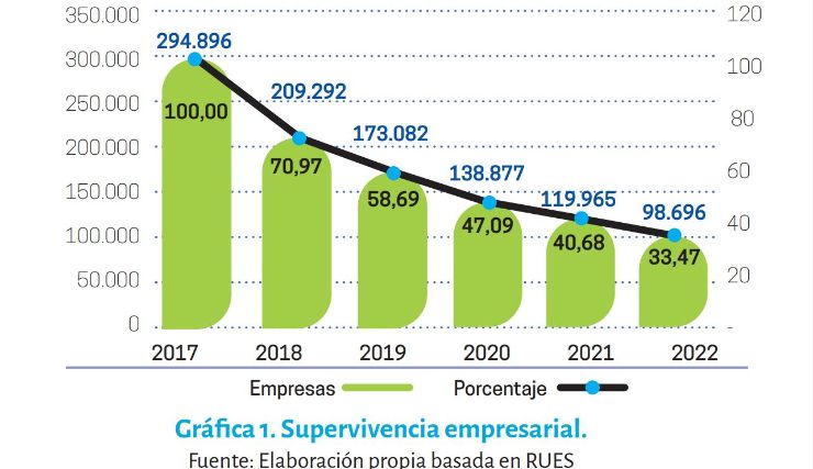 Según estudio de Confecámaras el 33,5% de las empresas del país sobreviven al término de 5 años