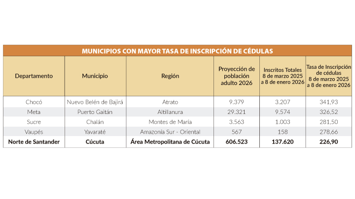 Inscripción de cédulas en Norte de Santander.
