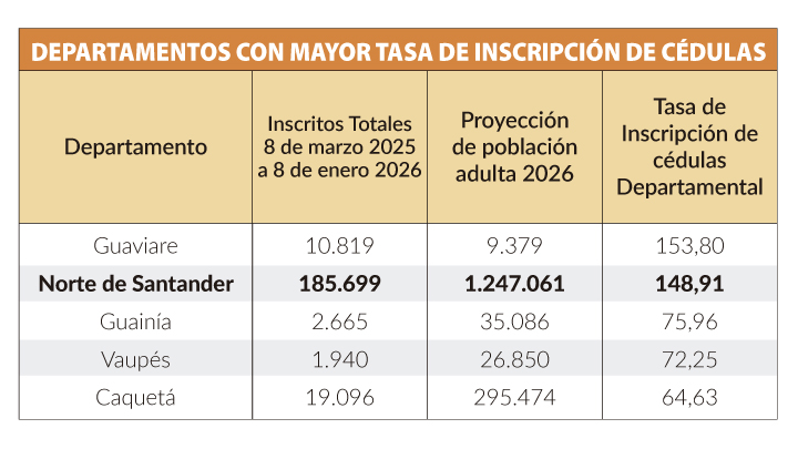 Inscripción de cédulas en Norte de Santander.