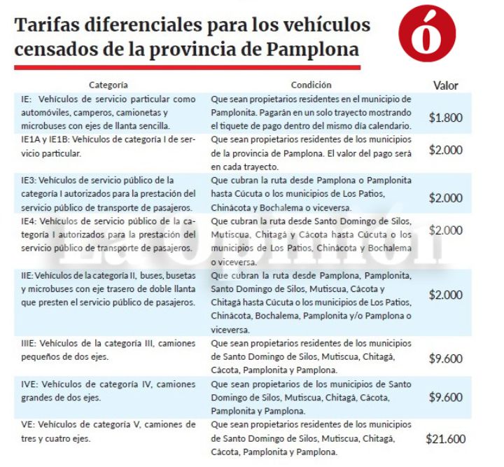 Tarifas del peaje de Pamplonita. 