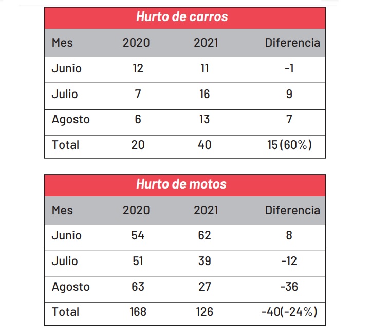 Tabla de robos de vehículos en Cúcuta
