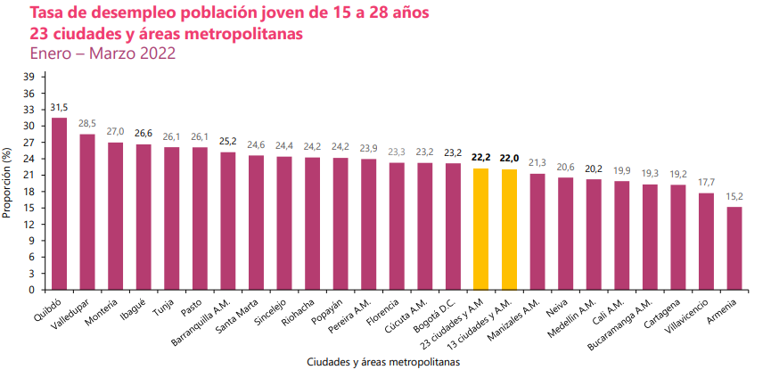 Tasa de desempleo juvenil 