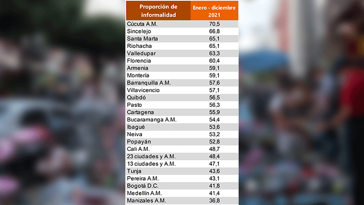 Informalidad en Cúcuta