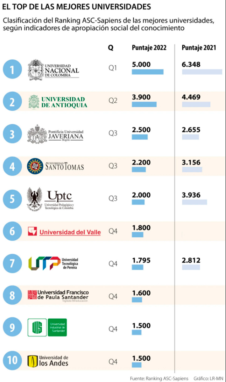 Top Universidades