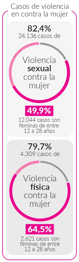 Violencia contra las mujeres