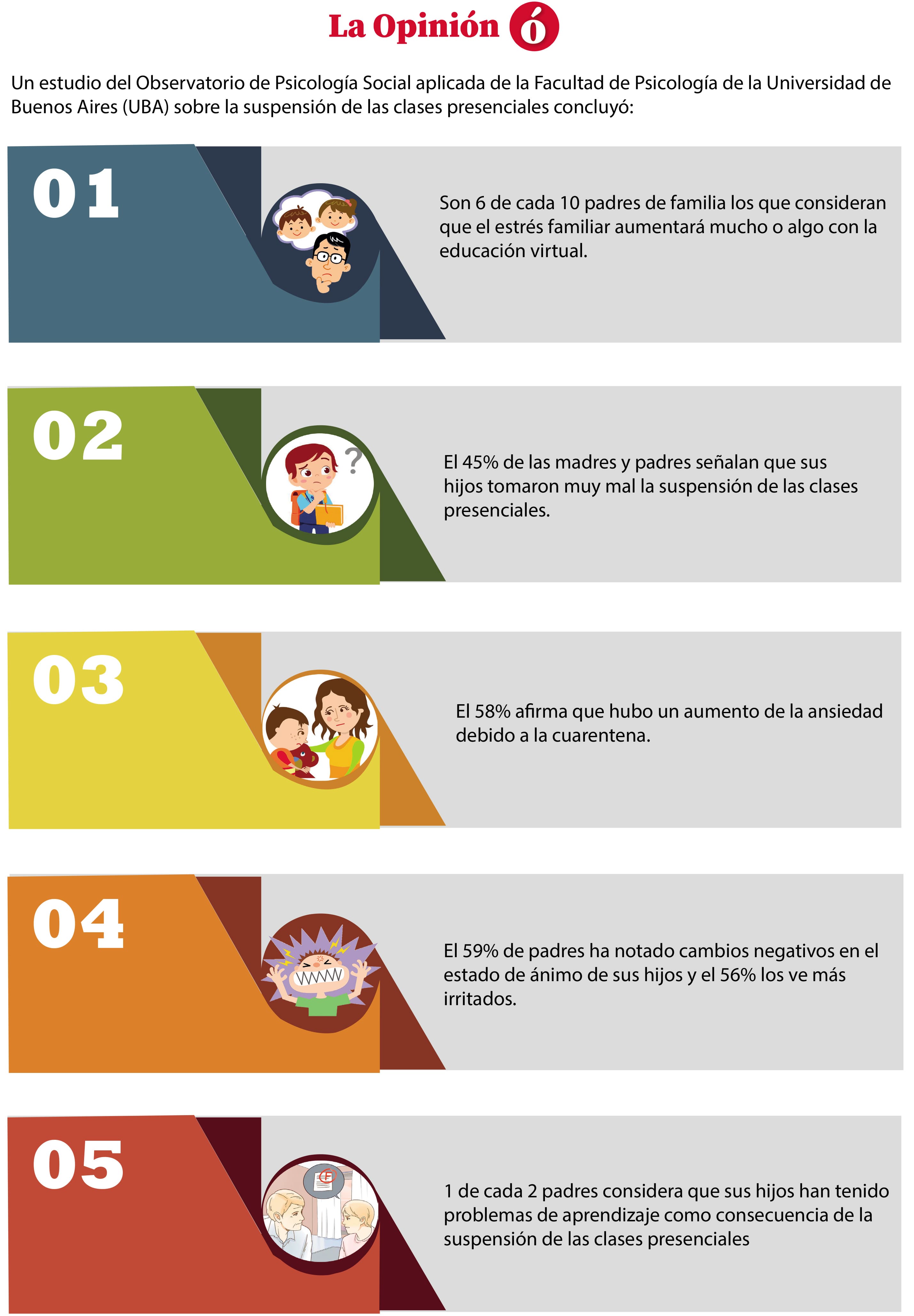 Estudio de la Universidad de Buenos Aires (UBA).