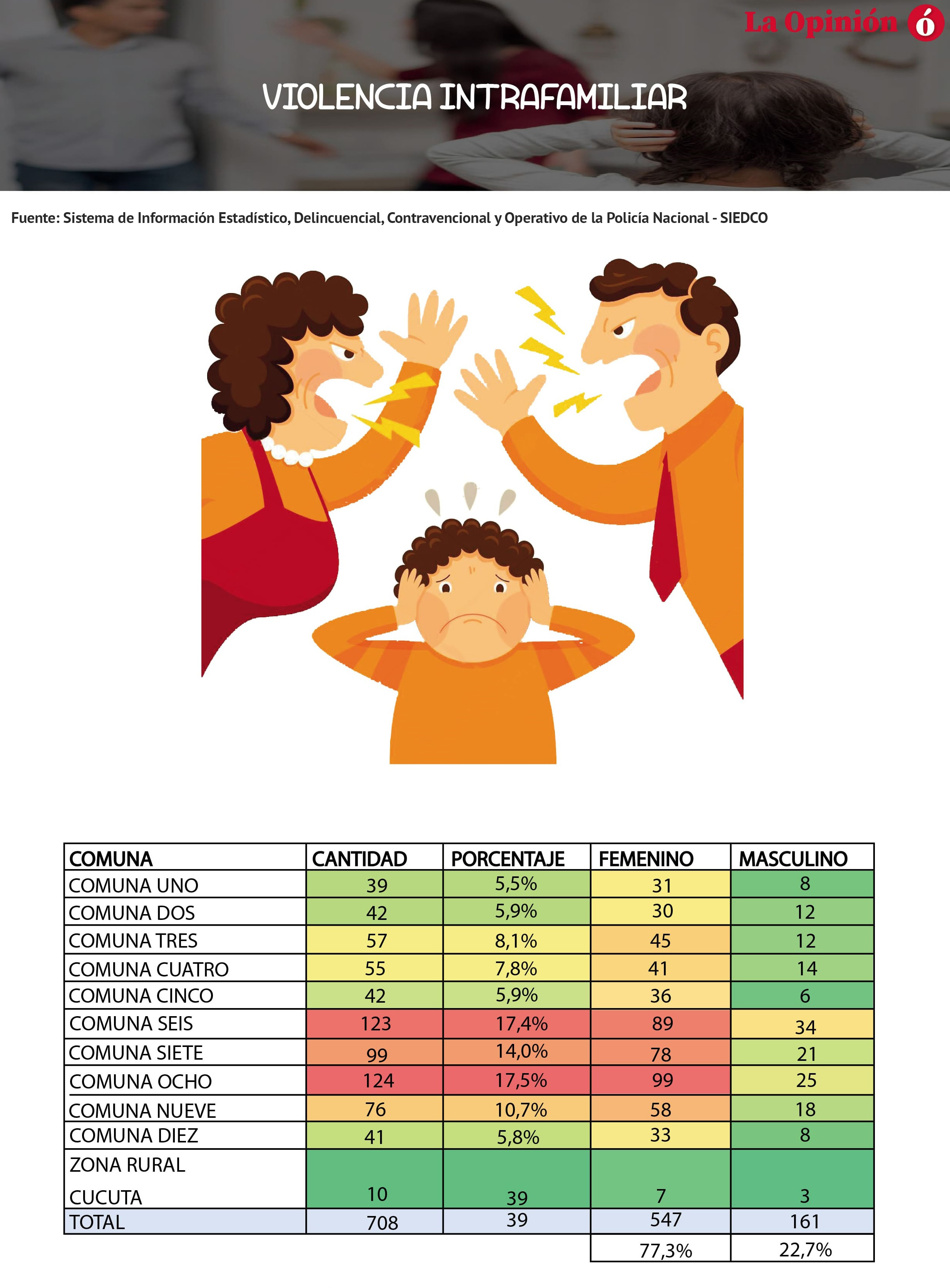 Violencia intrafamiliar en Cúcuta