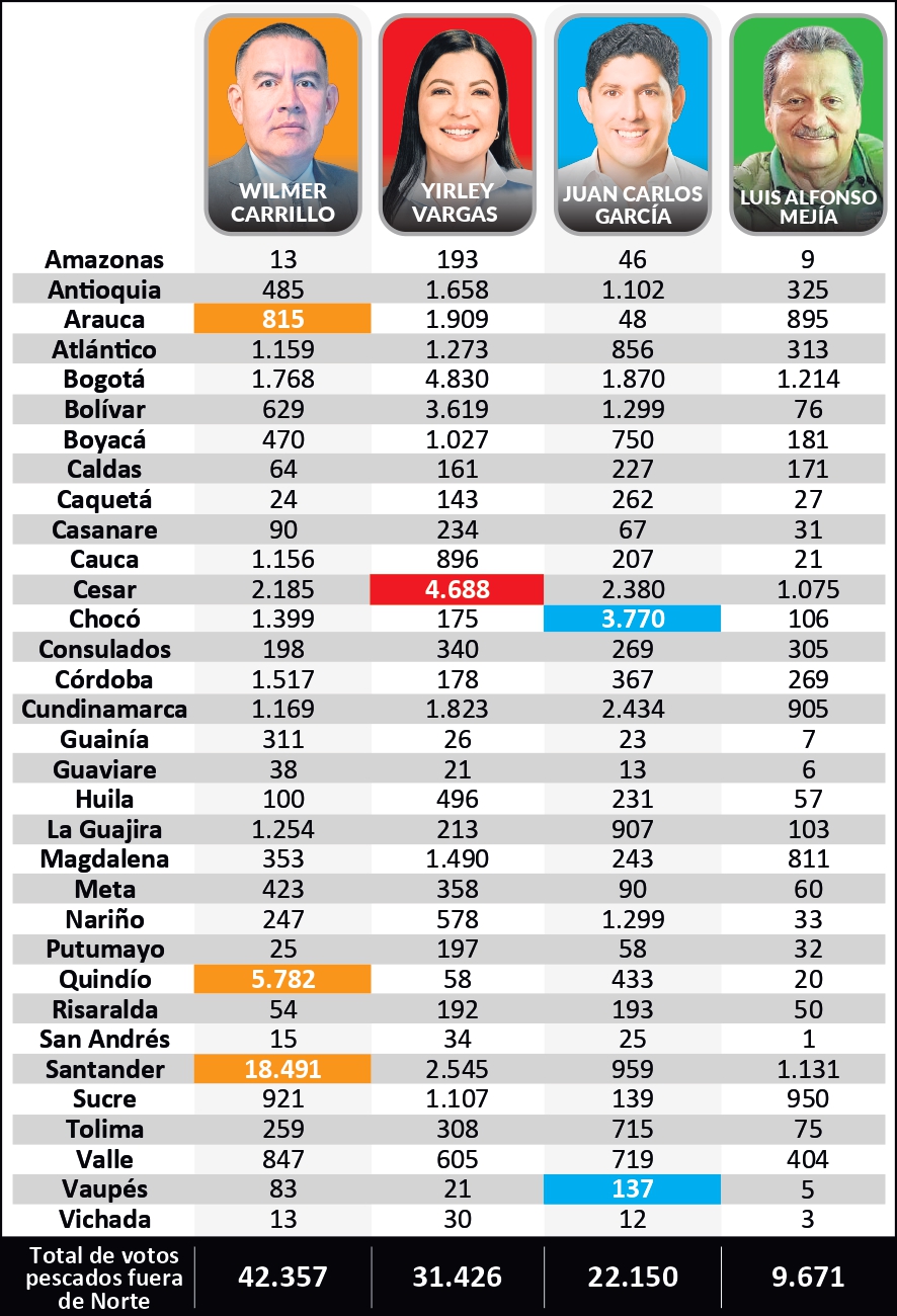 Votos pescados fuera de Norte de Santander