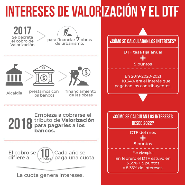 Impuesto de valorización 