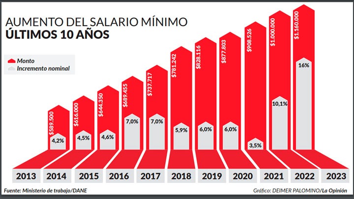 Salario mínimo