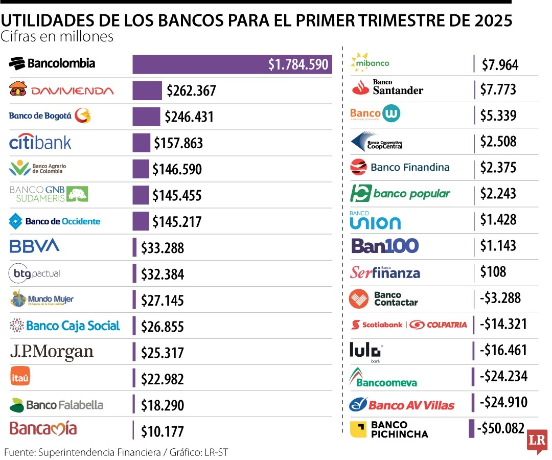 Bancos. 