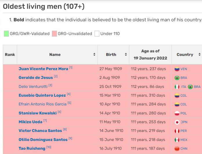 Listado de las personas con más edad en el mundo./Foto: La Nación