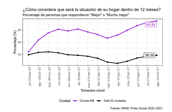 situación en un año