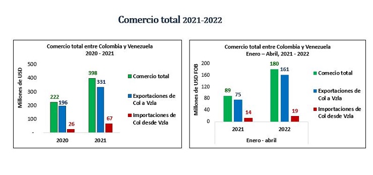 Comercio total entre ambos países