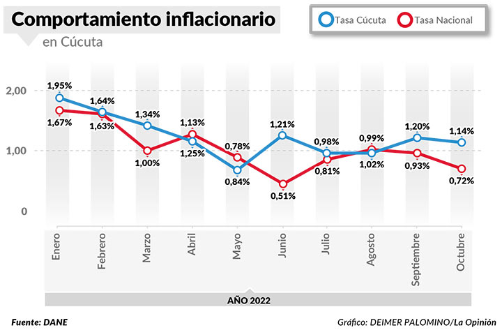 Comportamiento inflacionario
