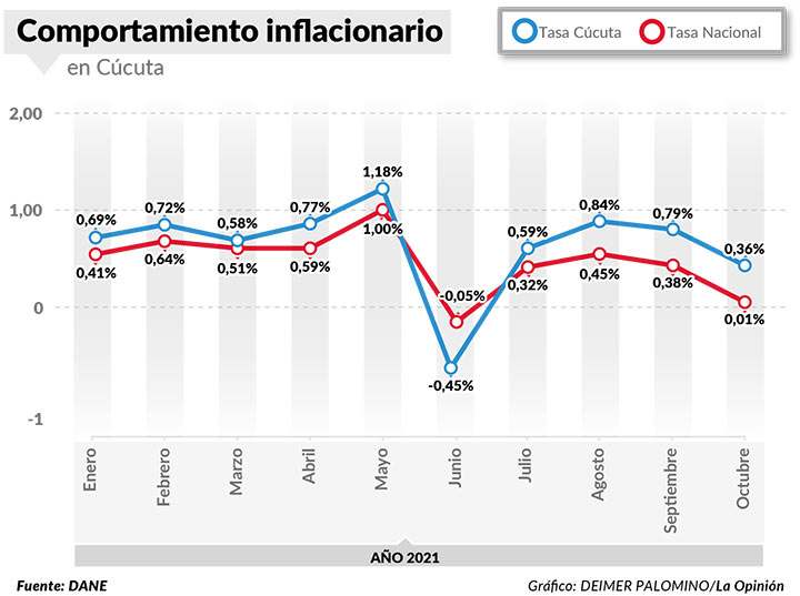 Comportamiento inflacionario