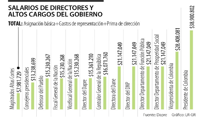 Salarios