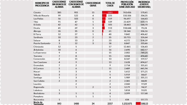 casos norte