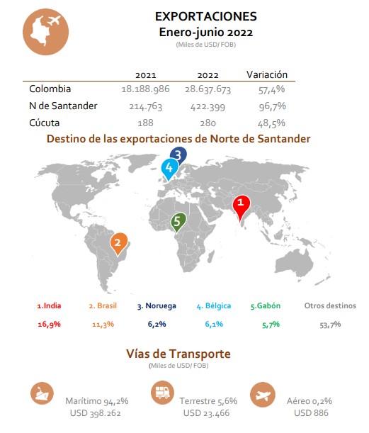 Exportaciones