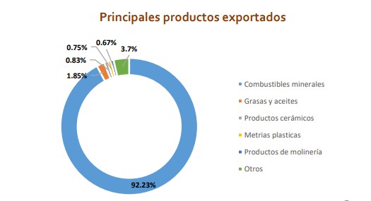 Exportaciones