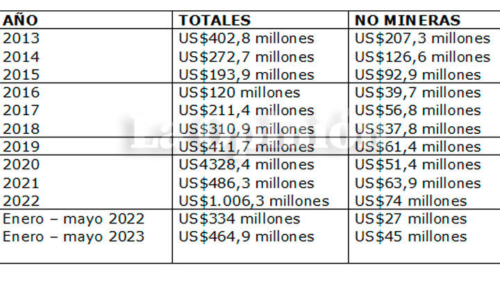Tabla de exportaciones