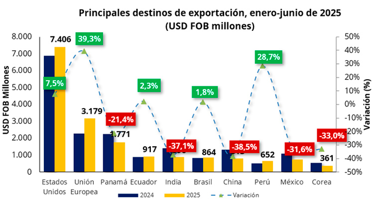 Fuente: Analdex, datos DANE.