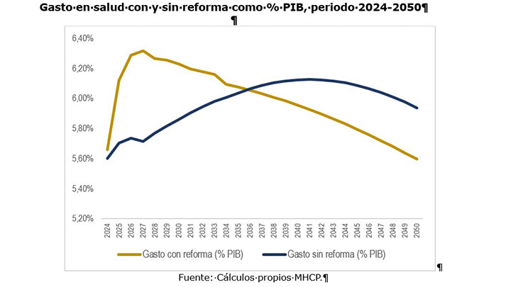 Gasto por reforma a la salud