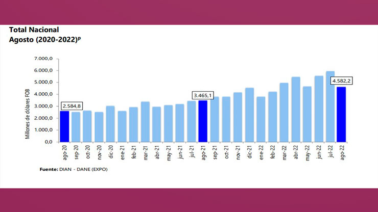 Valor FOB de las exportaciones (Millones de dólares FOB)